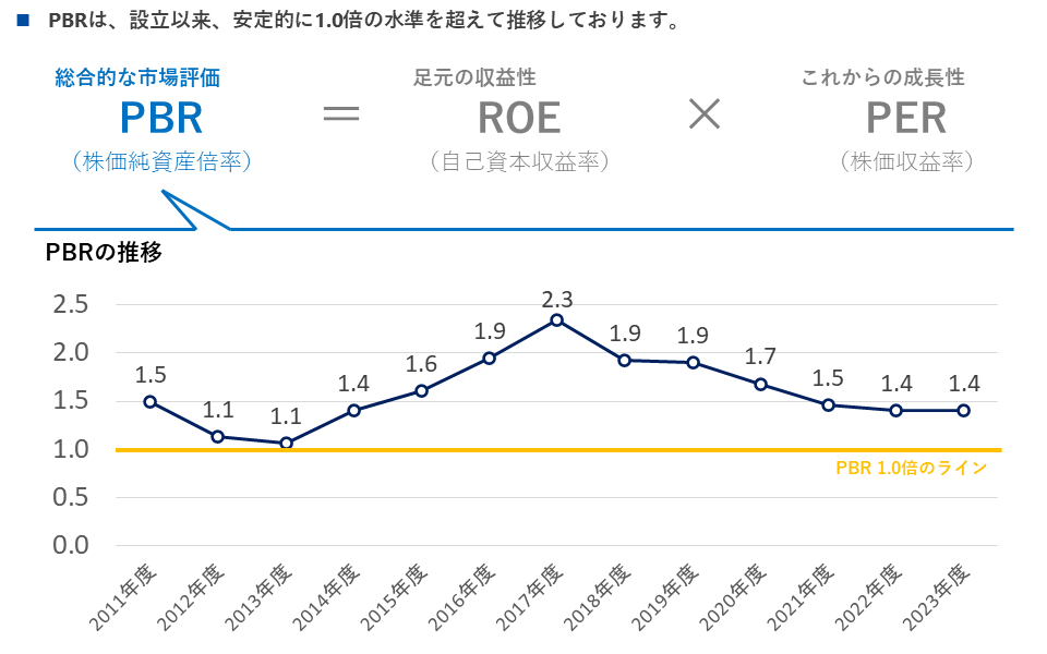 当社のPBRの推移