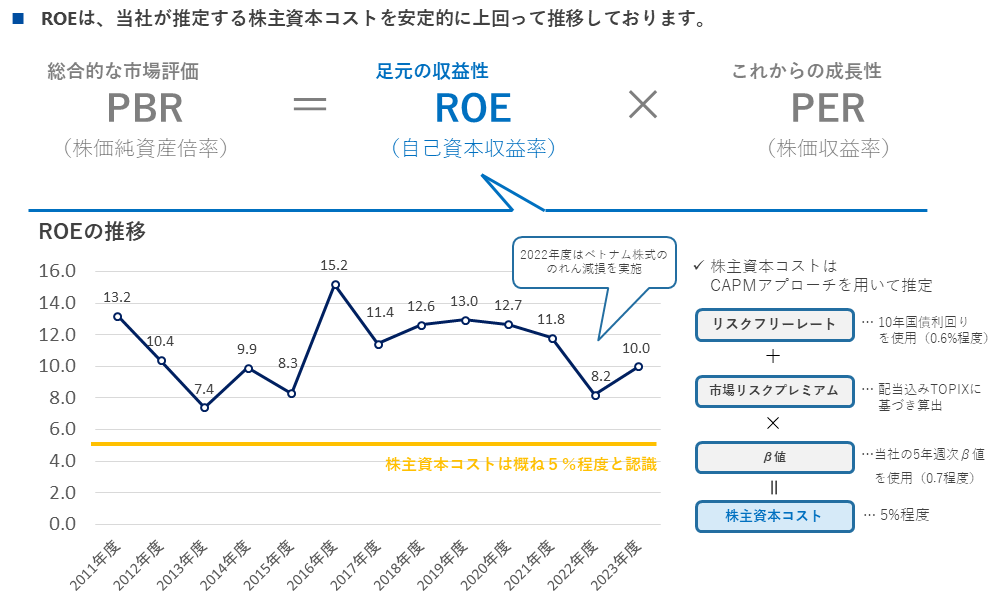 当社のROEの推移