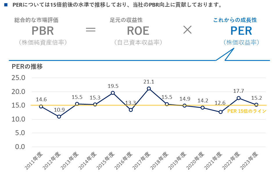 当社のPERの推移