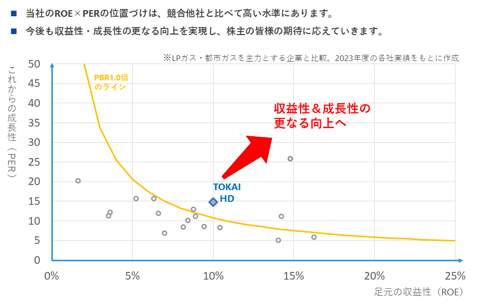 競合他社と比較した当社の位置づけ