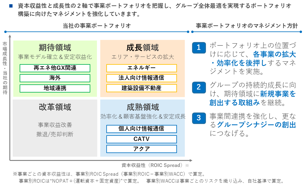 事業ポートフォリオ経営への取組み