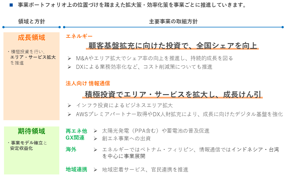 各事業の拡大・効率化の推進